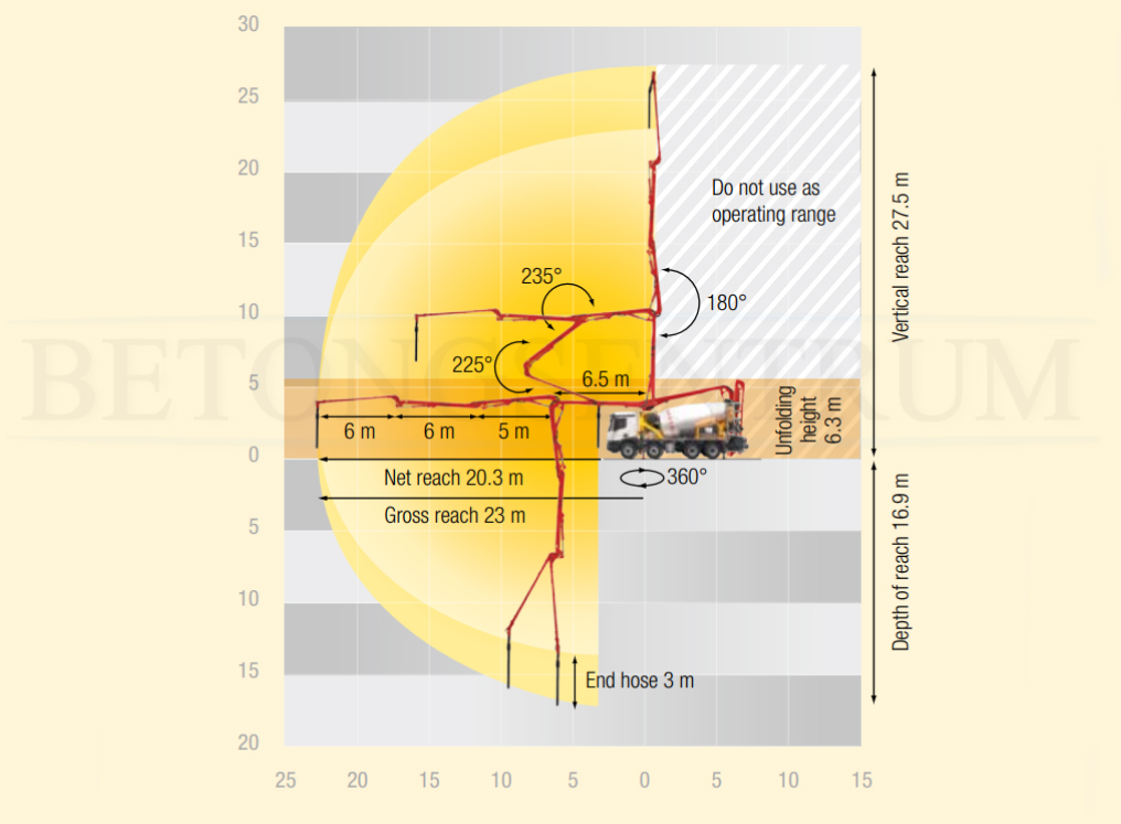 Pumpemixer rekkevidde